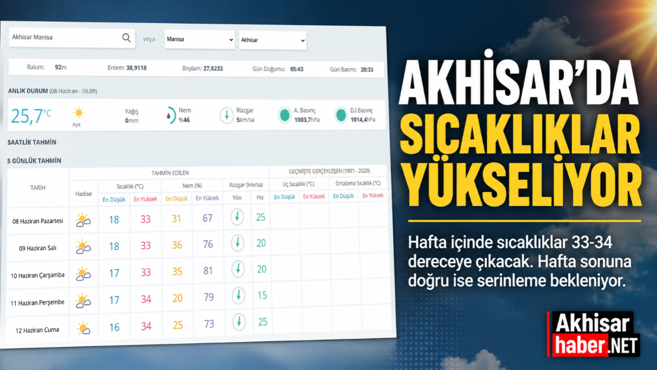 Akhisar'da Sıcaklıklar Yükseliyor, Hafta Sonu Serinlik Geliy