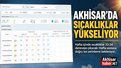 Akhisar'da Sıcaklıklar Yükseliyor, Hafta Sonu Serinlik Geliyor