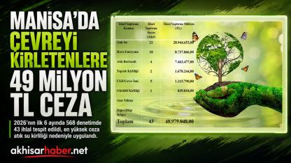 Manisa’da Çevreyi Kirletenlere 6 Ayda Yaklaşık 49 Milyon Lira Ceza